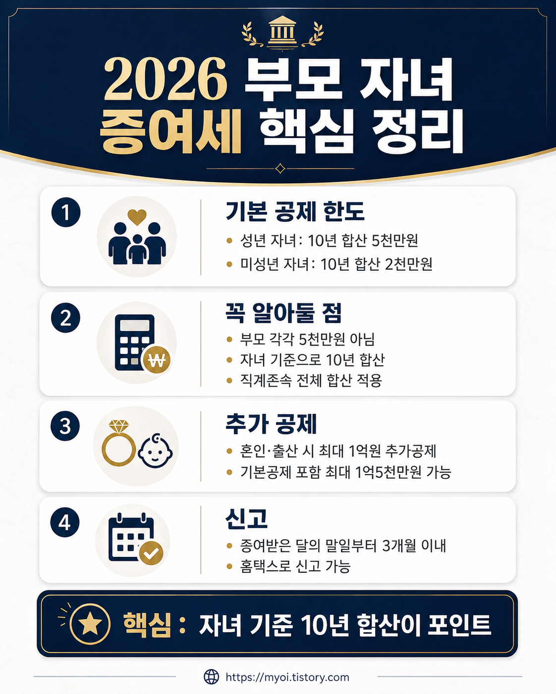 2026 부모 자녀 증여세 면제 한도｜5천만원&middot;10년 합산 기준과 신고방법