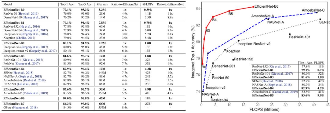 EfficientNet result