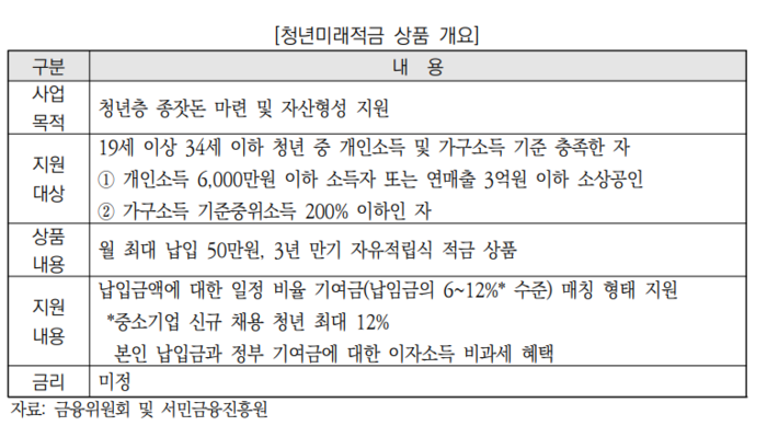 청년미래적금 상품개요