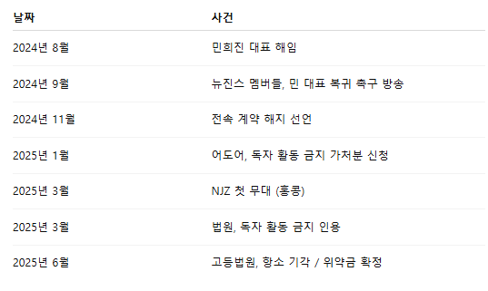 뉴진스와 어도어 갈등 정리: 계약 해지부터 법원 판결까지