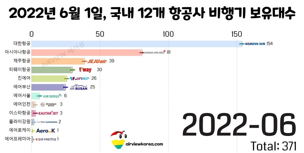 2022년 6월 1일, 우리나라 12개 항공사의 비행기 수를 보여주는 그림표