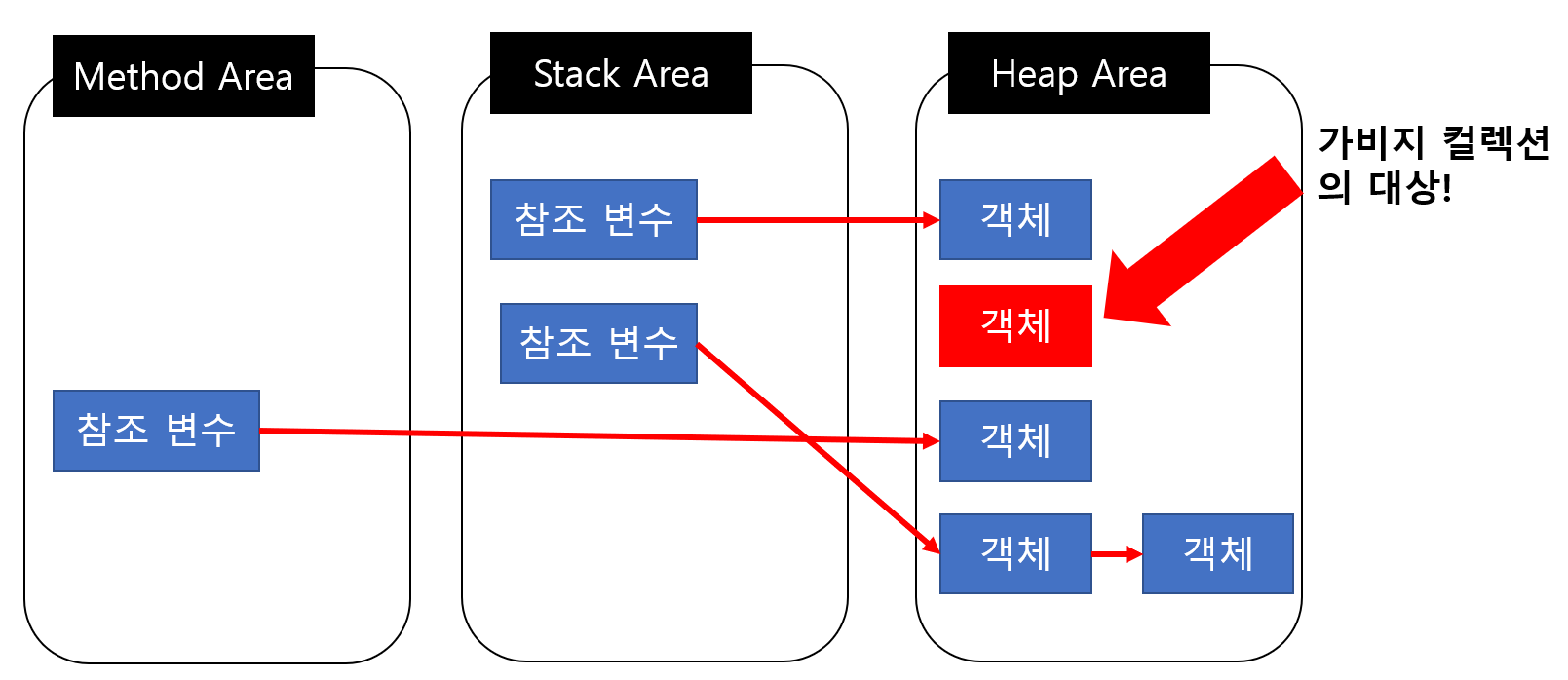 객체 참조