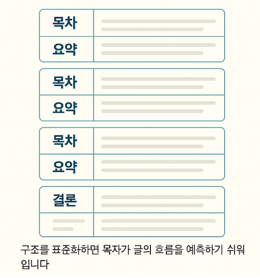 리드·요약·목차·본문·결론이 층층이 정리된 블로그 글 레이아웃 와이어프레임