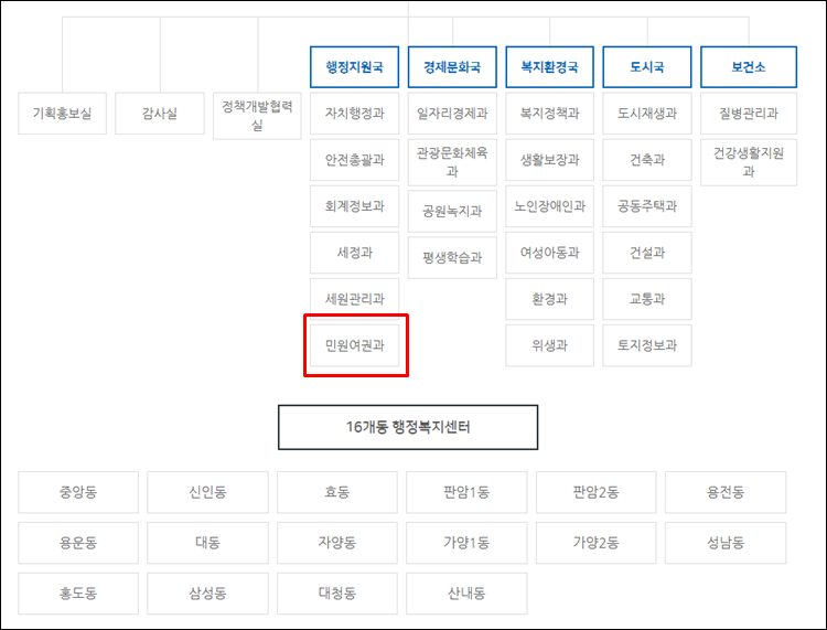 대전동구청-조직도