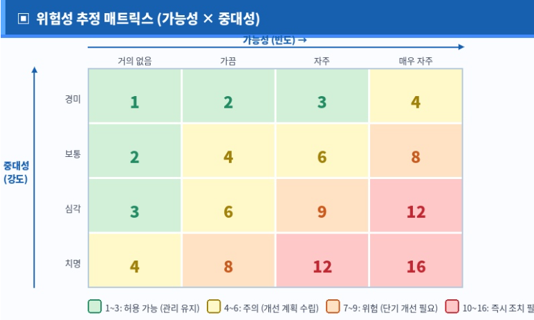 위험성 추정 매트릭스