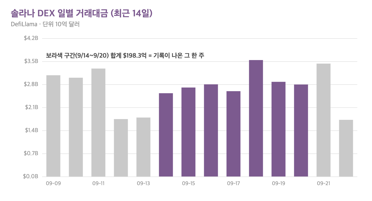 솔라나 DEX 일별 거래대금 최근 14일