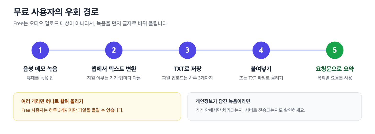무료 사용자가 음성 메모를 텍스트로 바꿔 요약까지 가는 우회 경로