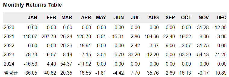 월별 수익률입니다.