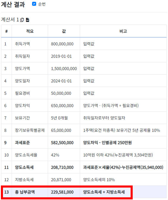 취득가액, 양도가액, 필요경비 등 넣어 계산한 양도소득세 계산 결과