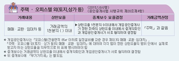 부동산 중개수수료-토지와상가