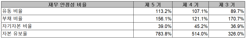 레이크머티리얼즈 - 재무 안정성 비율
