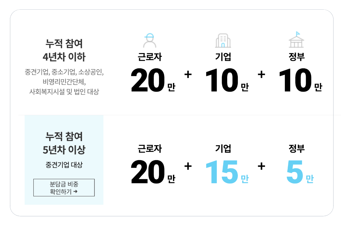 2024년 근로자 휴가지원금 20만원 받기 
