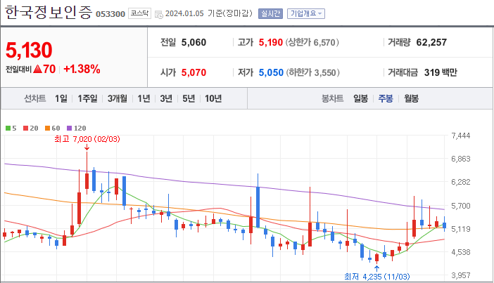 한국정보인증 [053300]