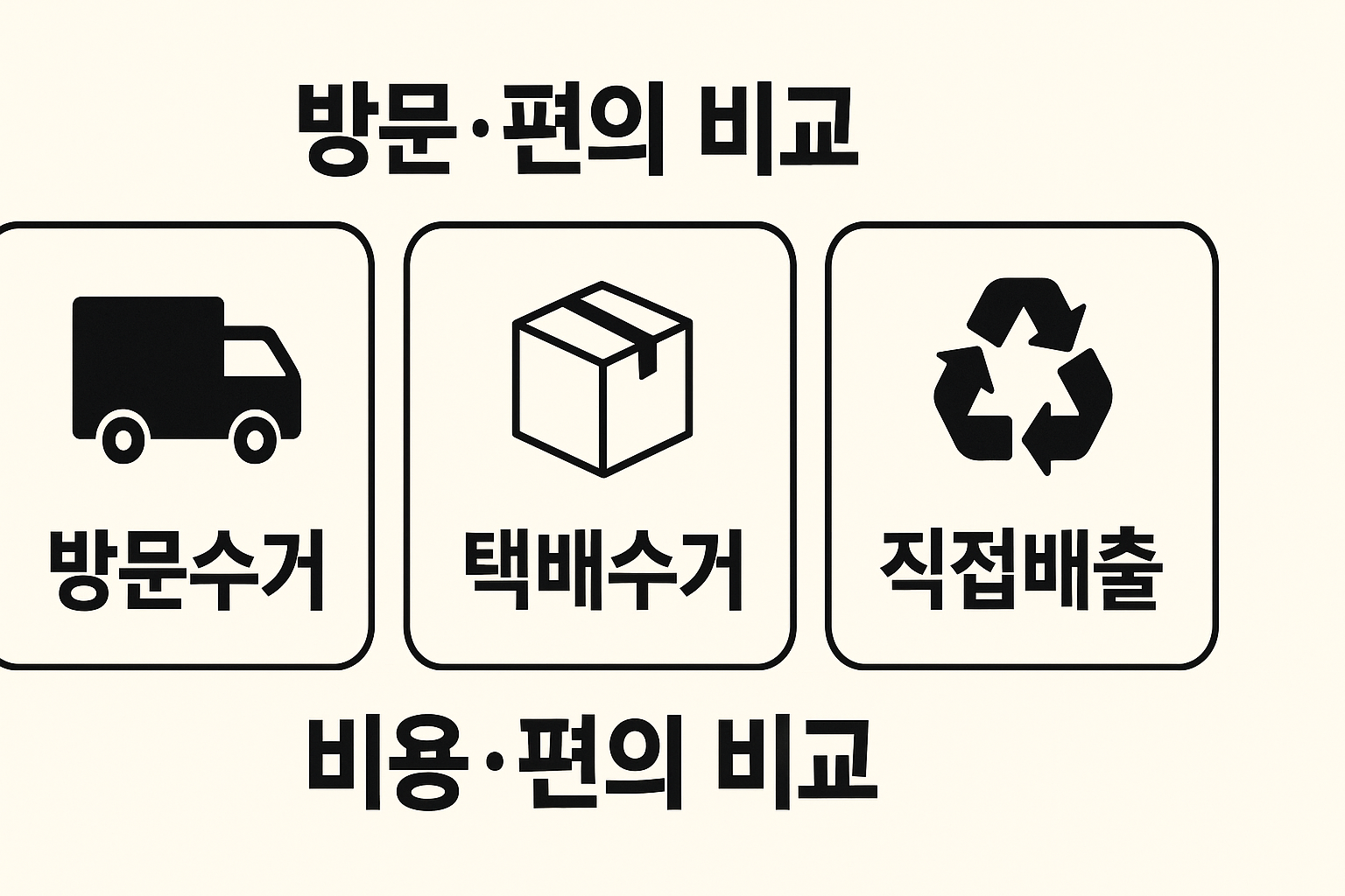 방문수거&middot;택배수거&middot;직접배출 비교 인포그래픽