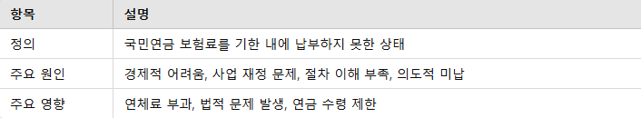 국민연금 체납 요점 정리