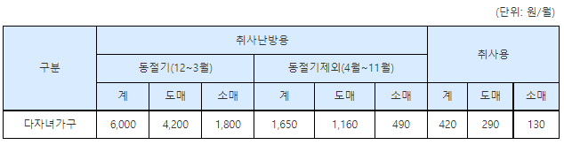 취사난방용 도시가스 요금감면 표