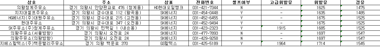 의왕시 주유소 주소