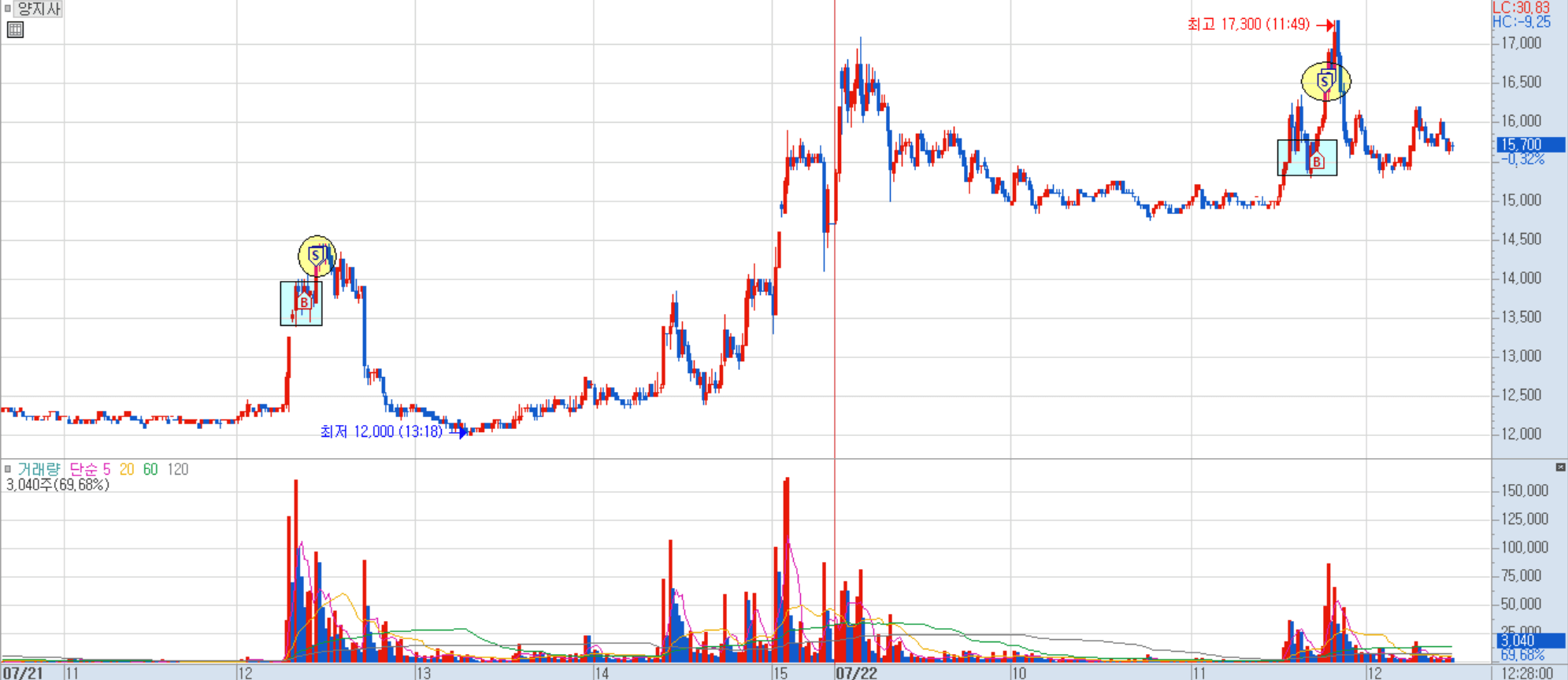 양지사 분봉 차트 1)