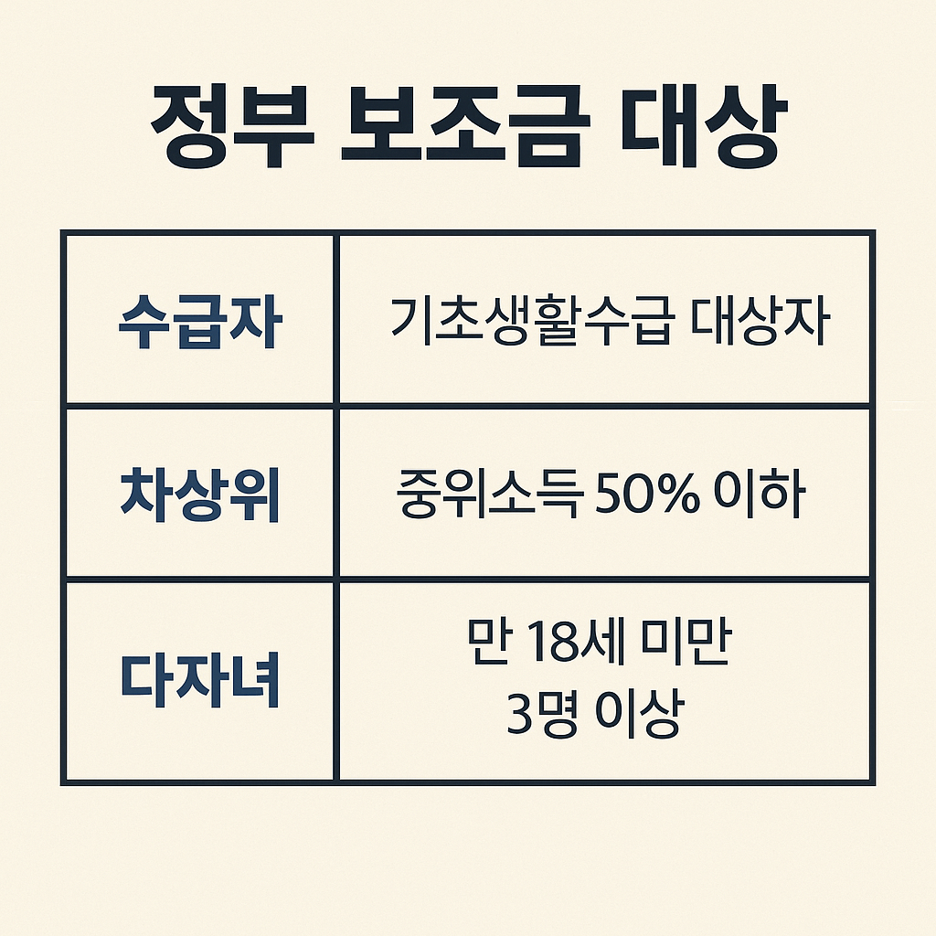 정부 전기요금 지원 보조금 대상 요약표 - 수급자, 차상위 계층, 다자녀 가구