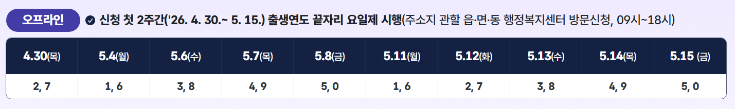 경남도민 생활지원금 지급시기