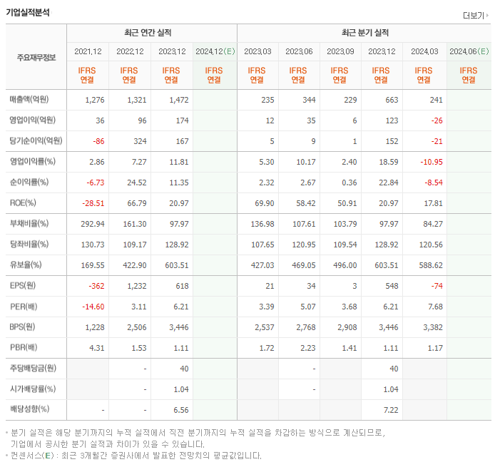 에스트래픽_실적