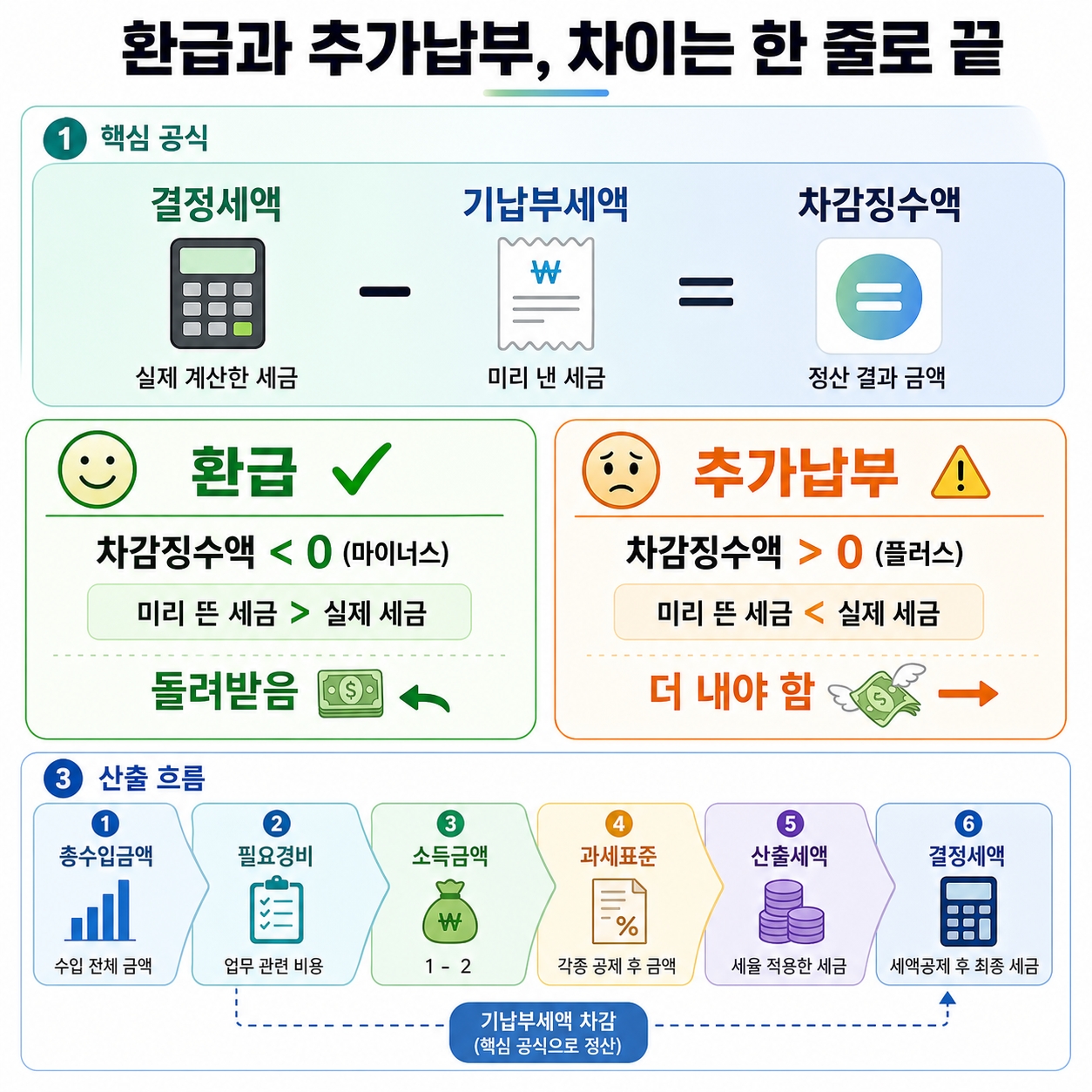 종합소득세