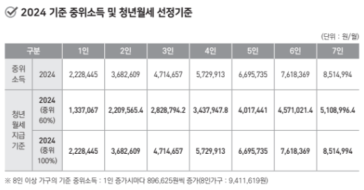 청년월세지원 신청 자격