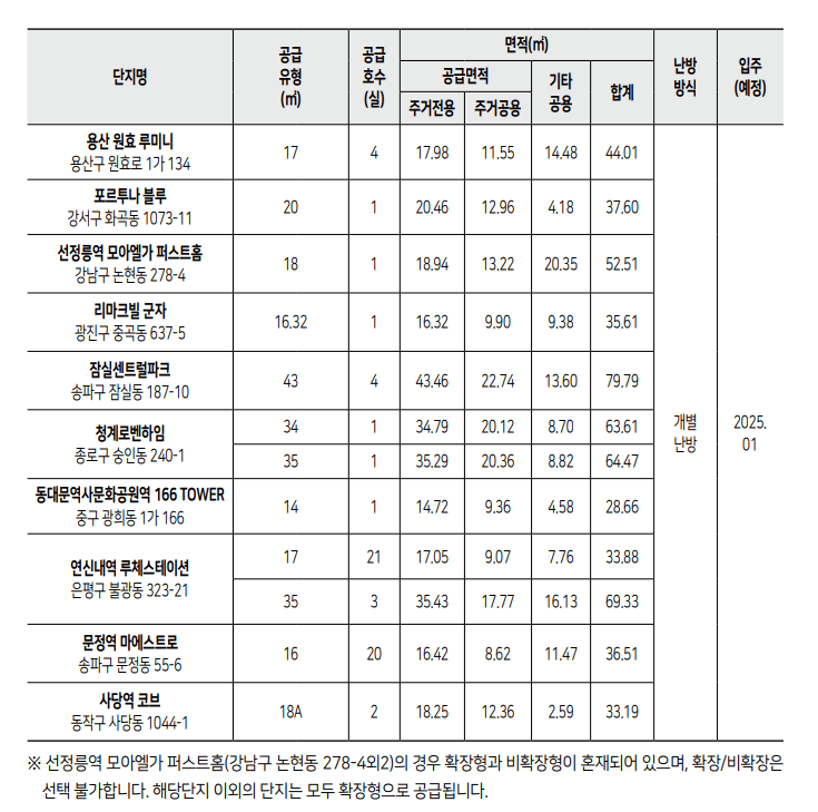 주택연금 수령액 계산, 신청방법