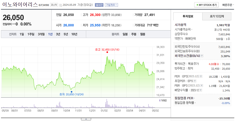 이노와이어리스_주가