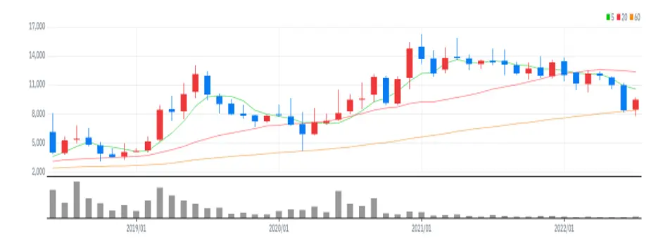 엘비세미콘 월봉