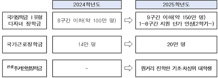 2024년-대비-2025년-장학금-변동사항