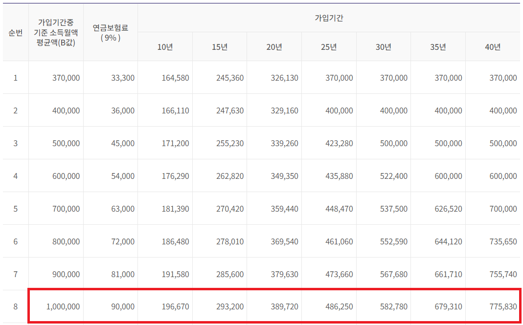국민연금 예상금액