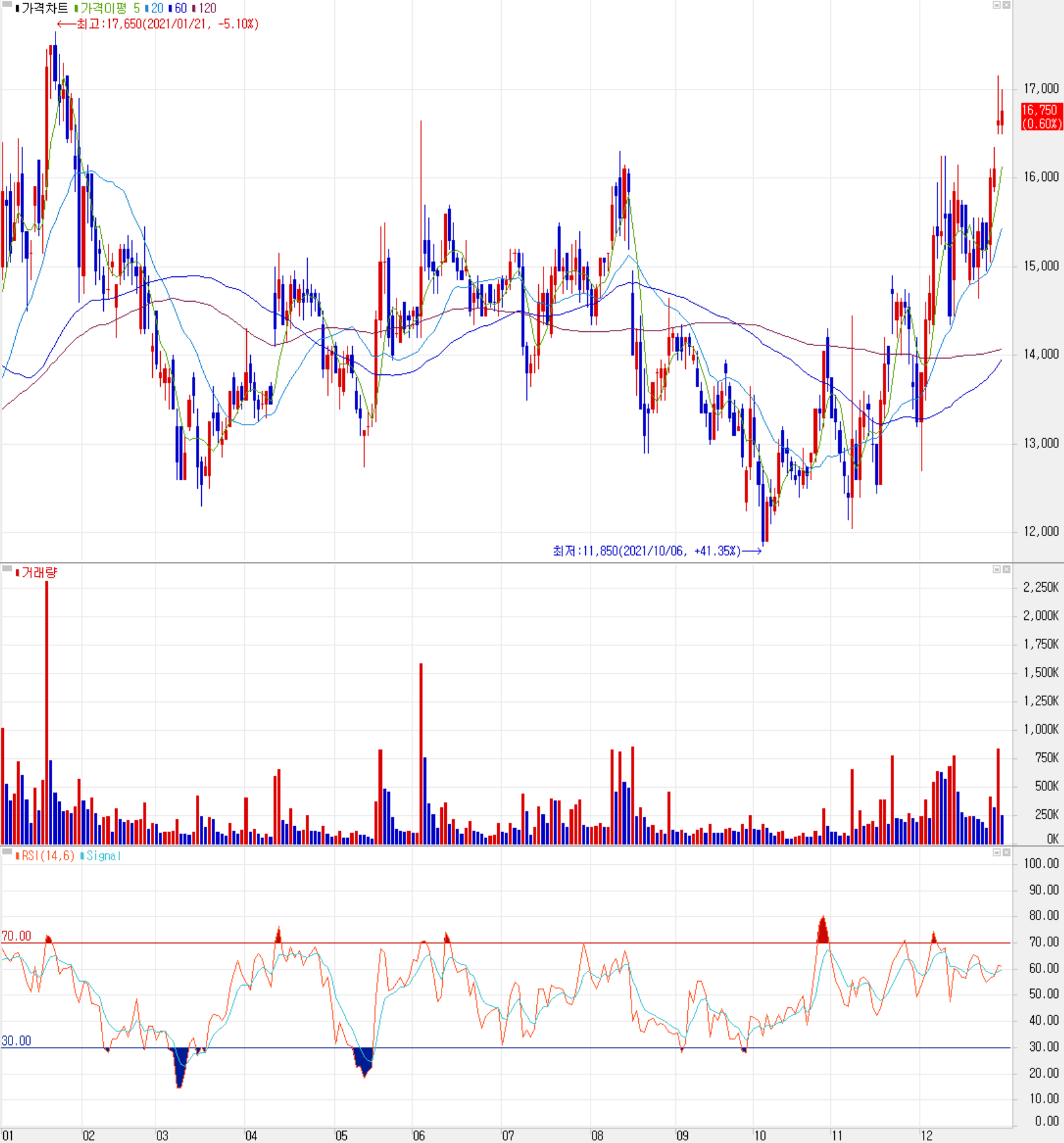엠플러스 주식 시세 (일봉: 2021.01 ~ 2021.12)