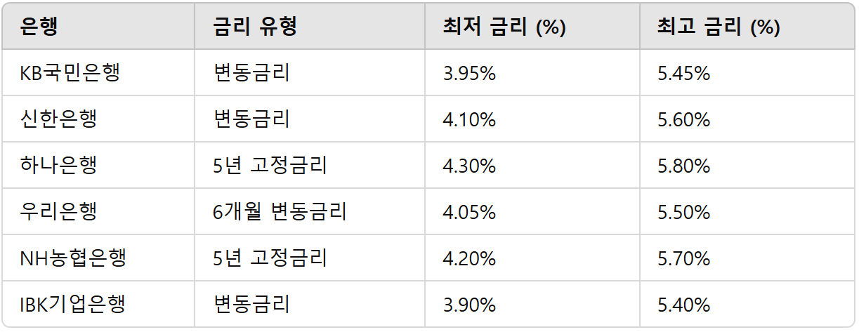 주택담보대출 금리비교
