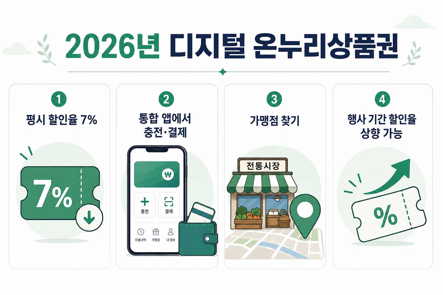 2026년 디지털 온누리상품권 평시 할인율 7%와 통합 앱 충전·결제, 가맹점 찾기 안내