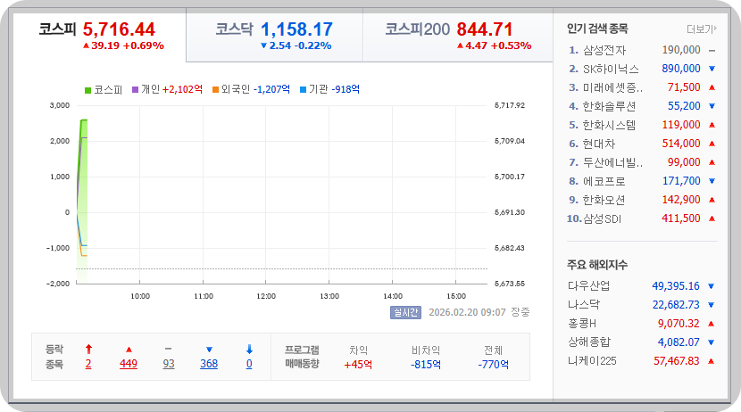 2026-02-20, 오전 09시 07분, 한국증시현황 [이미지=네이버 Pay 증권 제공]