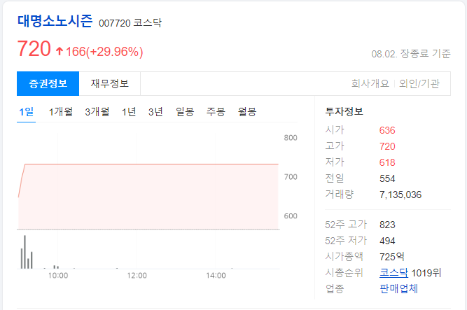 대명소노시즌-하루-차트-이미지