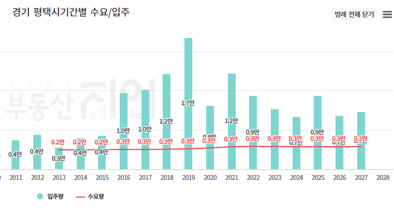 경기도 평택 입주량
