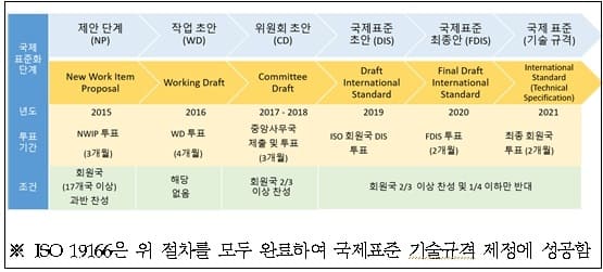  &lsquo;건축물 BIM &ndash; GIS 매핑(이하 ISO 19166)&rsquo; 국제표준 제정 성공 [건설기술연구원]