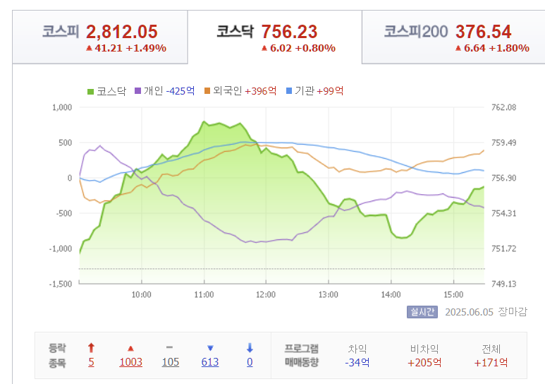 2025년 6월 6일 코스닥 지수 시세 동향, 출처 : Finance.naver.com