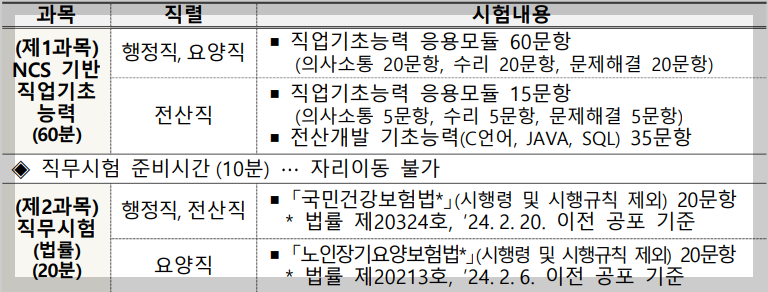 2024년-상반기-건보-시험과목