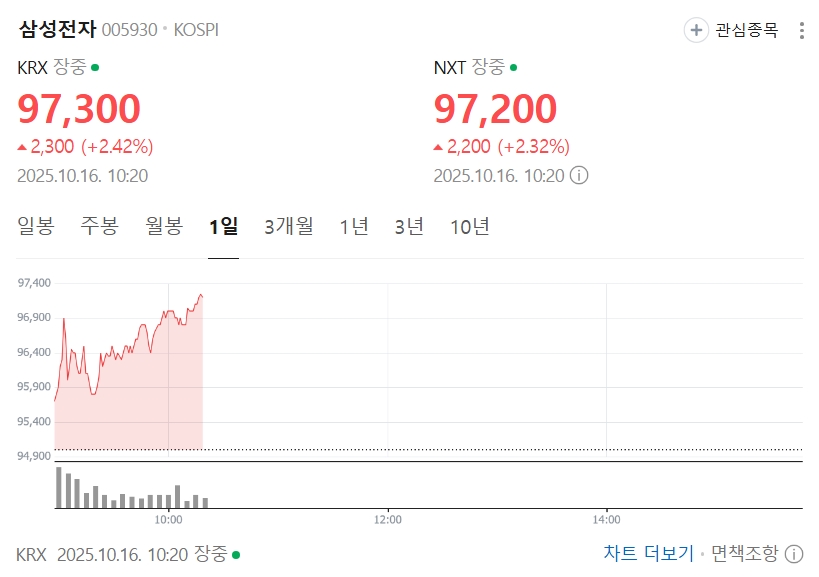 삼성전자 주가 급등: 2025년 상승 이유는?