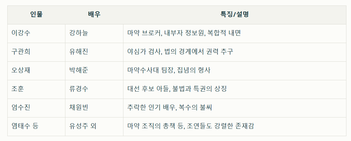 야당 주요 등장인물과 캐릭터 분석 정리표