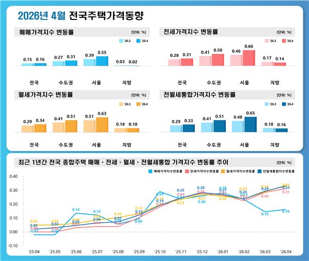 서울 집값 상승폭 확대 원인 분석(2026년 4월): 양도세 중과 유예 종료와 전세난의 역습