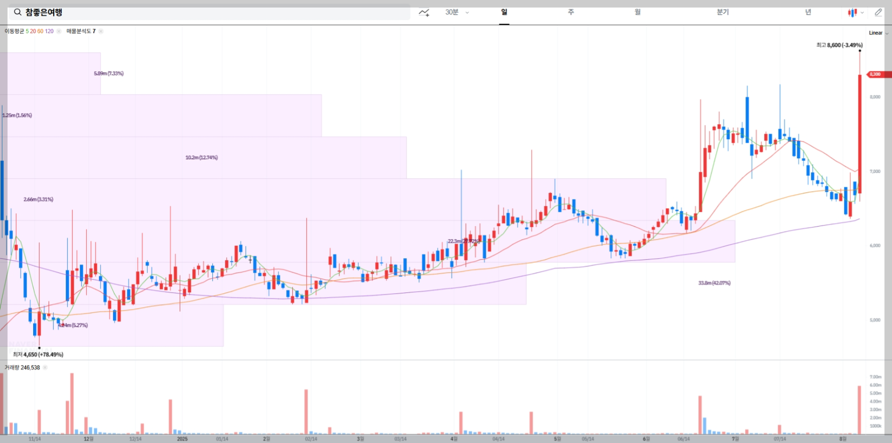 참좋은여행 현재 주가 차트
