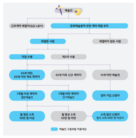 예술인 고용보험 자격