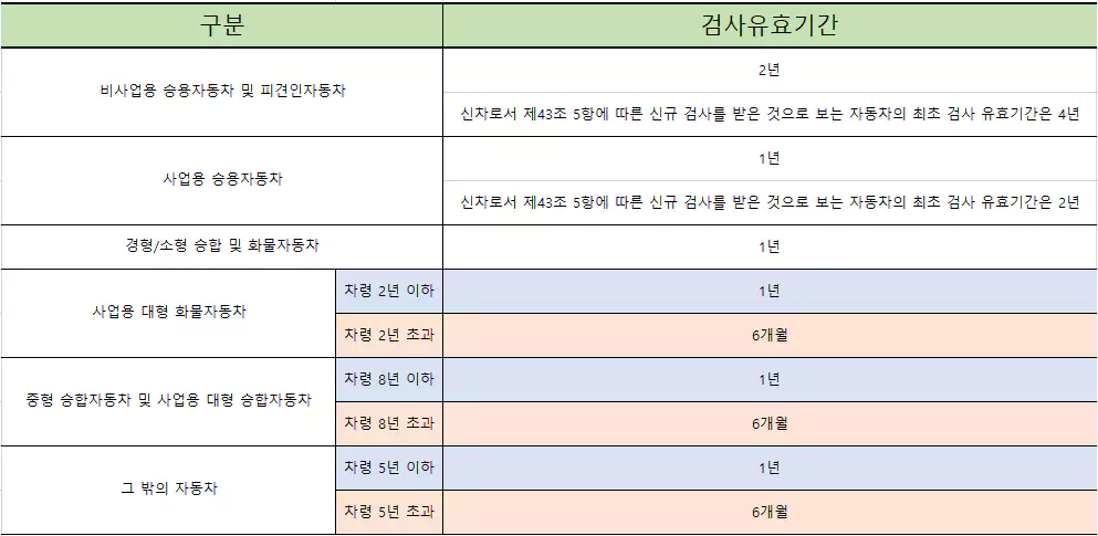 자동차 검사주기