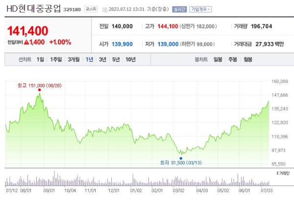 조선 관련주 대장주 HD현대중공업 주가 전망