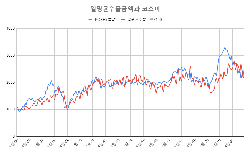 일평균수출금액-코스피