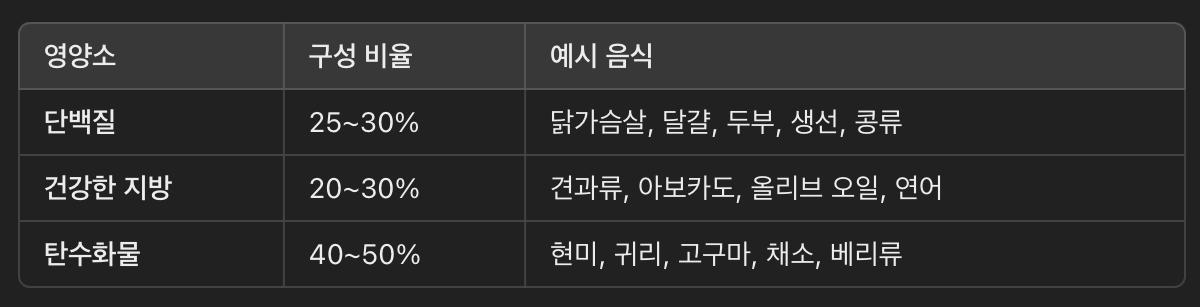 다이어트 식단 구성 (하루 섭취 비율 예시)